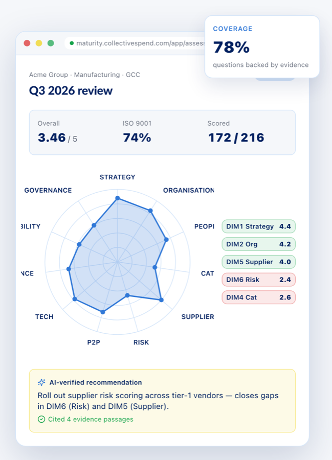 Procurement Maturity Assessment dashboard: overall score of 3.46 out of 5, 74% ISO 9001, an 11-dimension radar chart and an AI-verified recommendation citing evidence passages