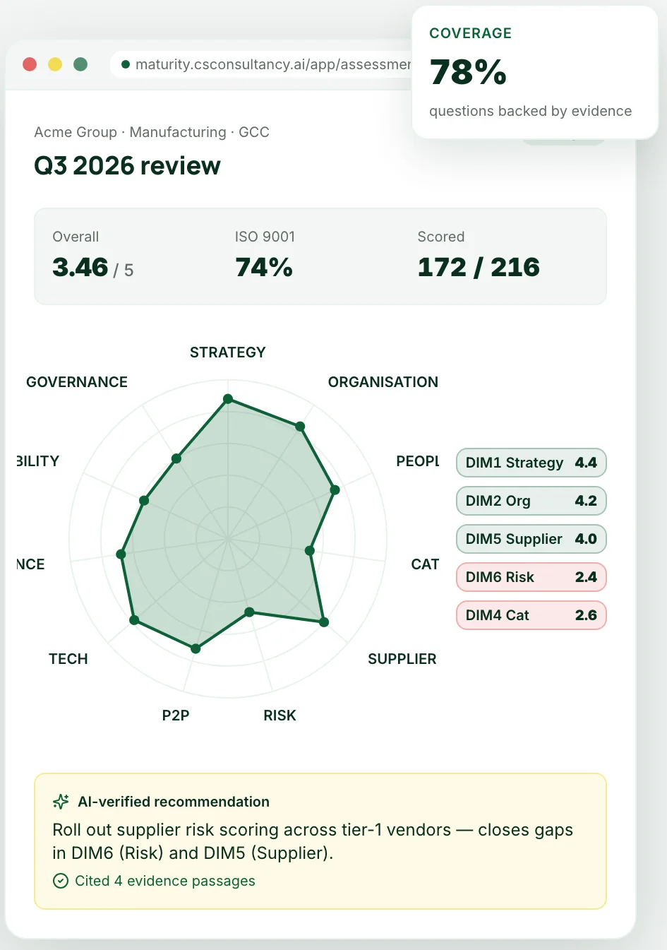 Procurement Maturity Assessment dashboard: overall score of 3.46 out of 5, 74% ISO 9001, an 11-dimension radar chart and an AI-verified recommendation citing evidence passages