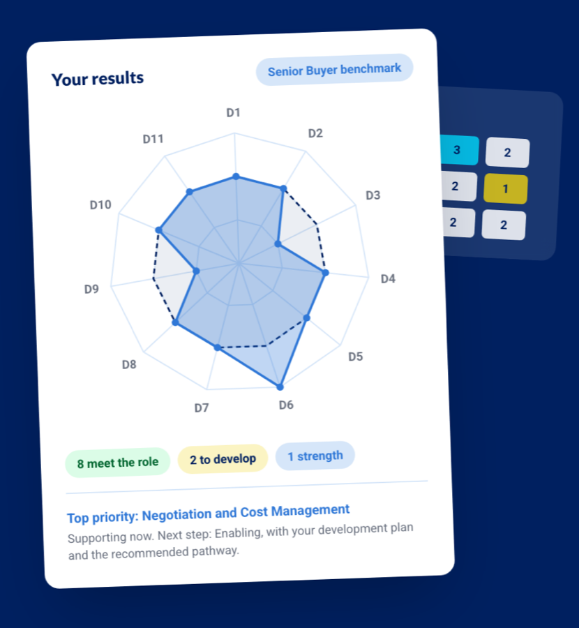 Procurement Skills Assessment results: a capability radar measured against a Senior Buyer benchmark, showing 8 dimensions meeting the role and the top development priority