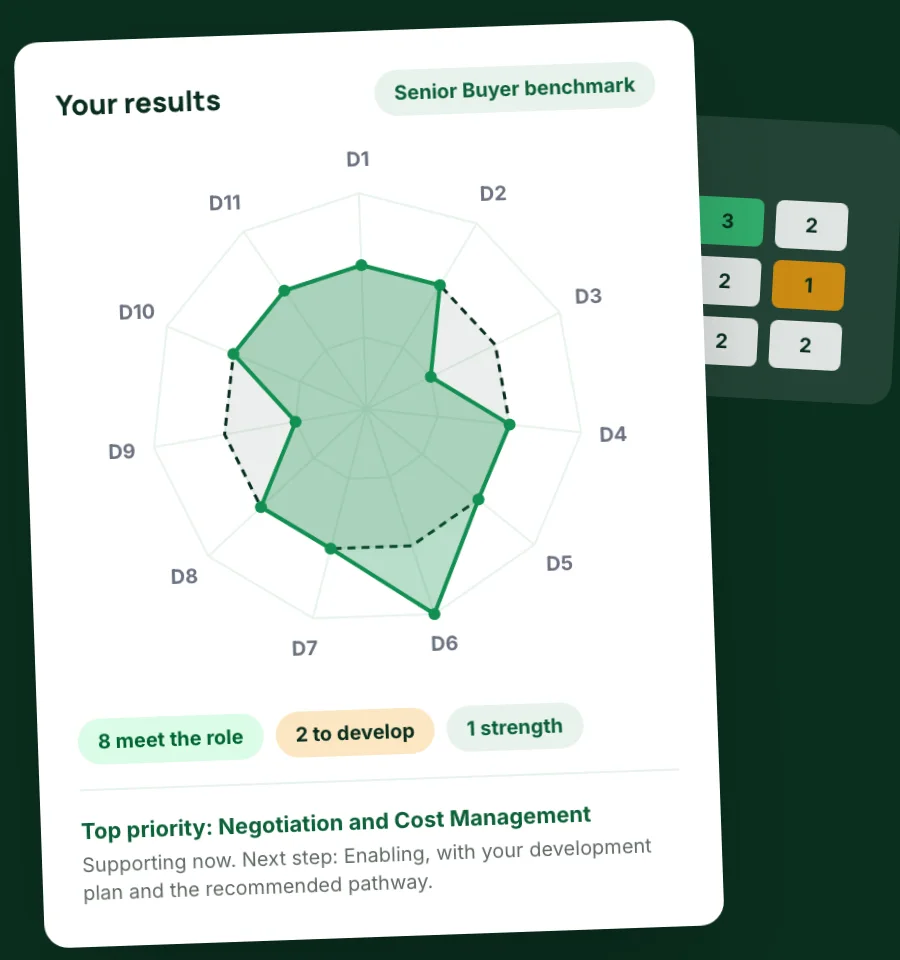 Procurement Skills Assessment results: a capability radar measured against a Senior Buyer benchmark, showing 8 dimensions meeting the role and the top development priority